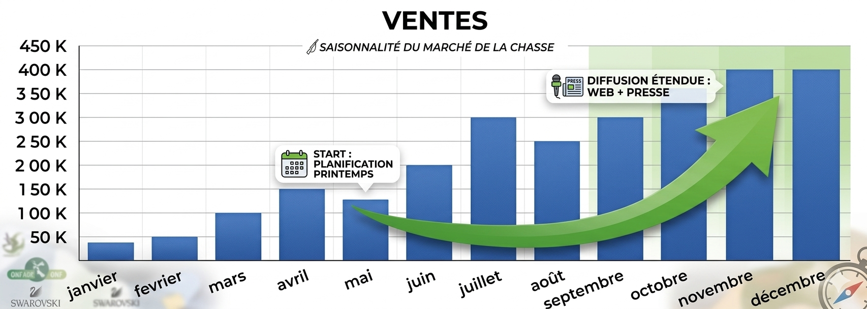 Graphique de la saisonnalité des ventes du marché de la chasse pour partenariat publicitaire